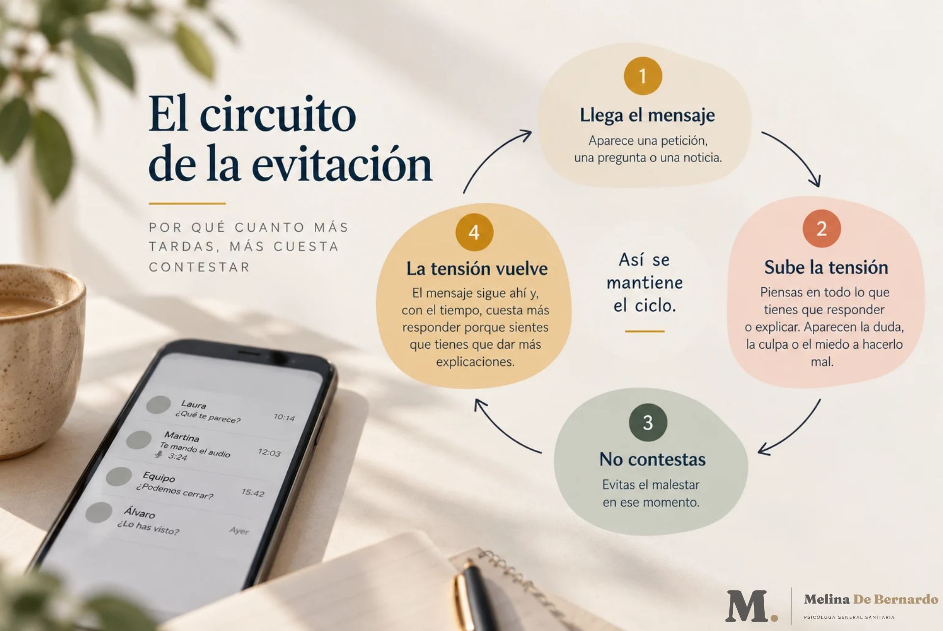 Circuito de la evitación al responder mensajes: llega el mensaje, sube la tensión, no contestas y la tensión vuelve